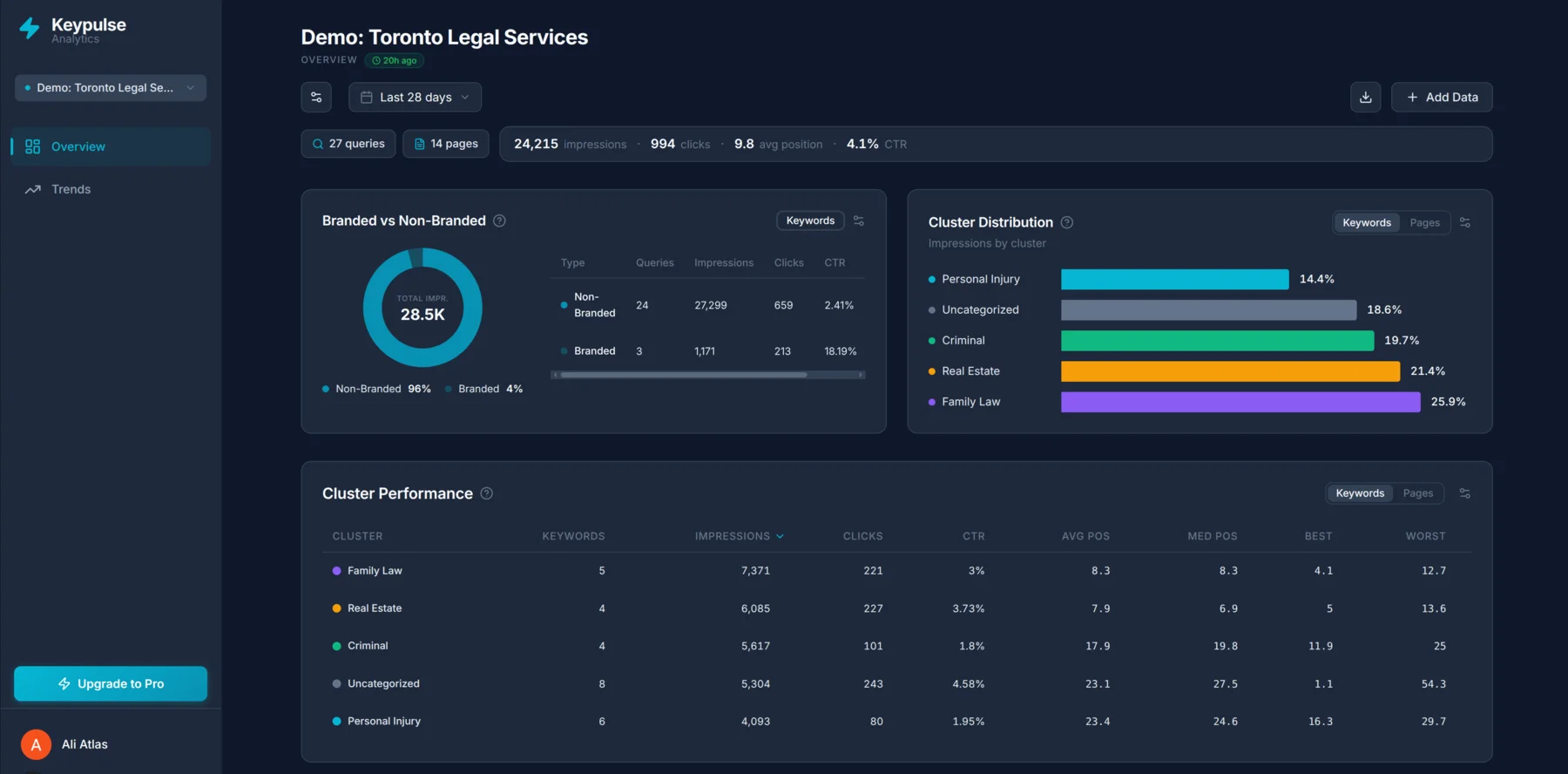Keypulse SEO cluster analysis dashboard showing keyword clusters, branded vs non-branded split, and performance metrics