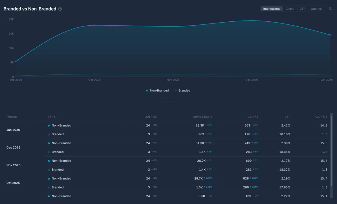 Keypulse branded vs non-branded SEO traffic analysis